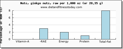 vitamin a, rae and nutritional content in vitamin a in ginkgo nuts